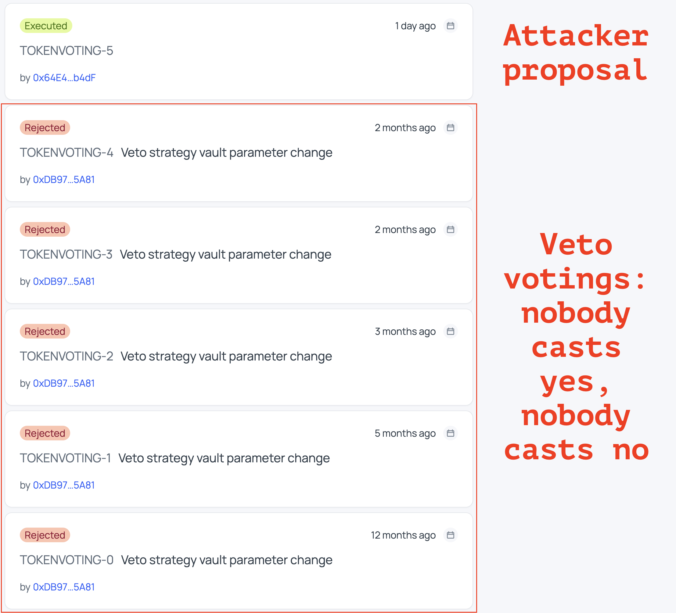 Aragon proposal list for the Term ETH Meta Vault DAO. Five proposals titled "Veto strategy vault parameter change", all created by 0xDB97…5A81 and all marked Rejected, dated between 12 months and 2 months ago. Above them sits TOKENVOTING-5, created by 0x64E4…b4dF, carrying no title and marked Executed.